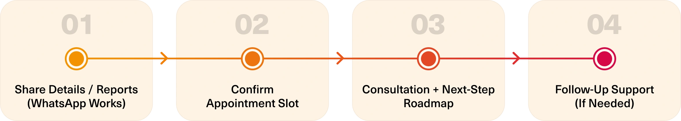 Process Steps